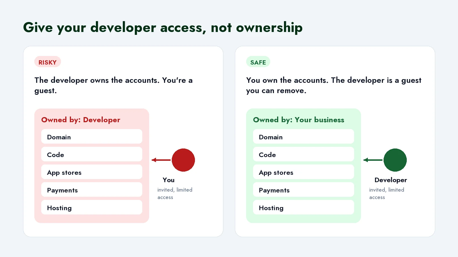 Two setups compared. Risky: the developer owns the domain, code, app stores, payments and hosting, and you're an invited guest. Safe: your business owns them all, and the developer is a guest with limited access you can remove.
