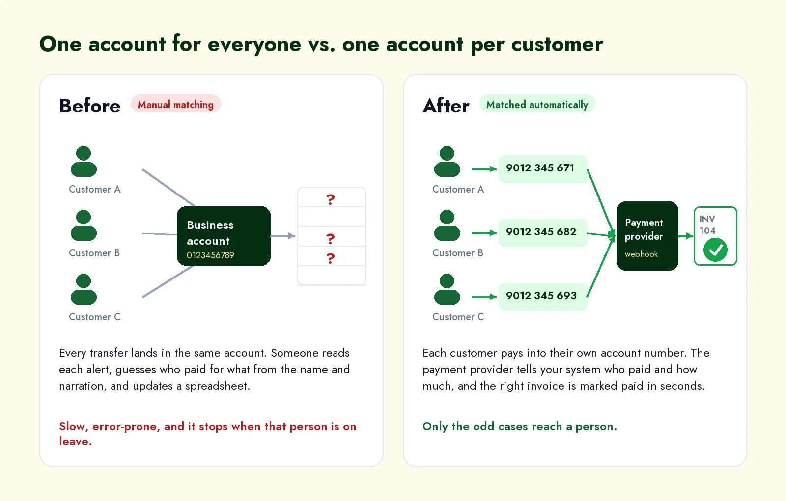 Before: every customer pays one business account and someone matches alerts in a spreadsheet. After: each customer pays their own account number and the payment provider tells your system which invoice to mark paid.