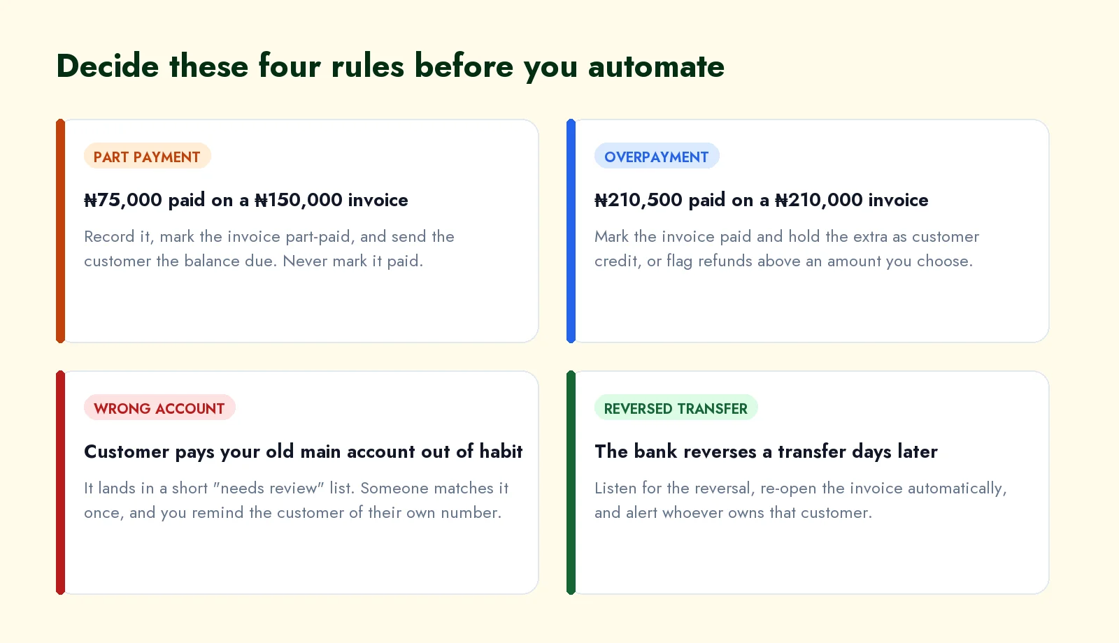 Four rules to decide before automating: part payments, overpayments, payments into the wrong account, and reversed transfers.