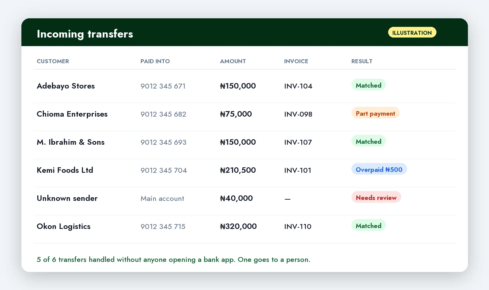 Illustration of a reconciliation screen: six incoming transfers, five matched to invoices automatically (including a part payment and an overpayment) and one from an unknown sender flagged for review.