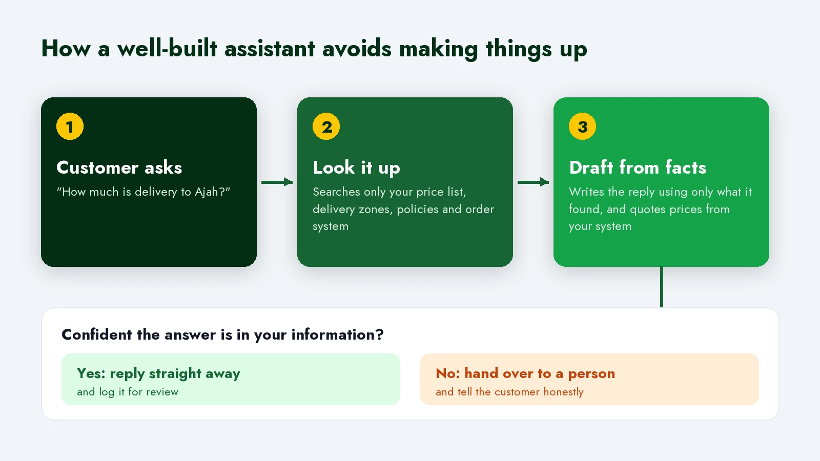 How a well-built assistant avoids making things up: it looks up the customer's question in your own price list, delivery zones, policies and order system, drafts a reply only from what it found, replies if confident, and otherwise hands over to a person and tells the customer honestly.