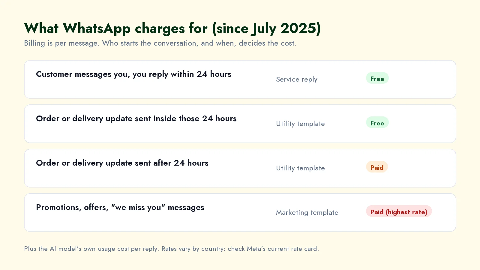 What WhatsApp charges for since July 2025: replies to customers within 24 hours of their message are free; order and delivery updates sent inside that window are free; the same updates sent later are paid; marketing messages are paid at the highest rate.